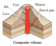 Stratovolcano Composite volcano. Steep sides,layers of ash and lava,central vent and conduit system. USGS